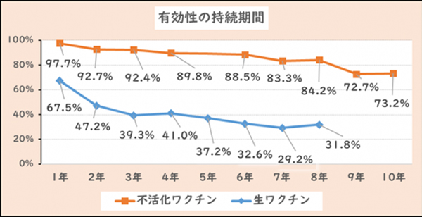 有効性の持続時間