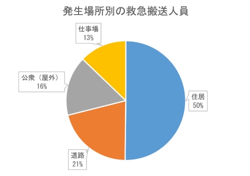 発生場所別の救急搬送人員